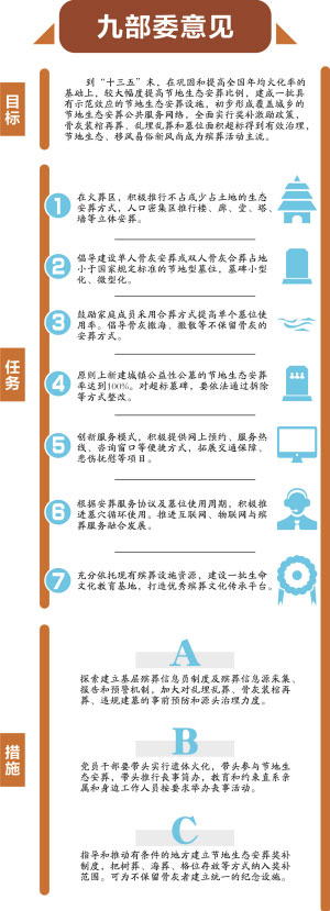 昆明现有墓穴仅够放两个骨灰盒