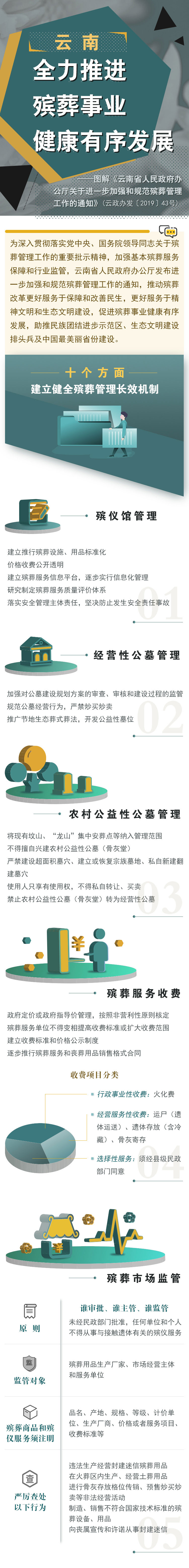 云南省人民政府办公厅关于进一步加强和规范殡葬管理工作的通知