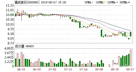 福成股份股票走势
