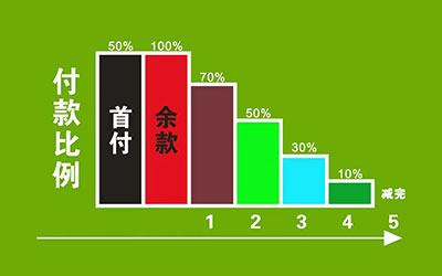 昆明青龙园公墓付款比例【青龙园优惠活动】